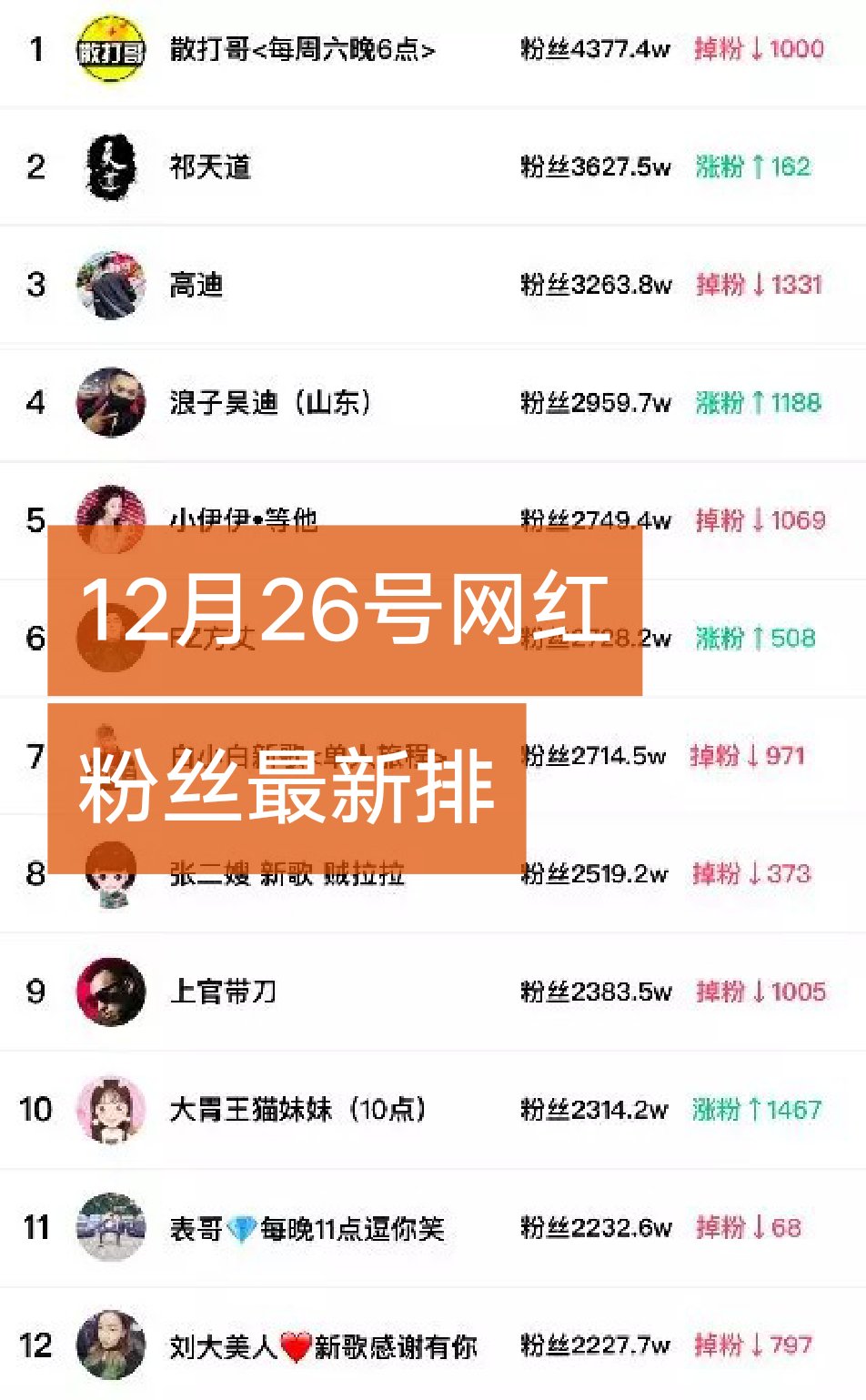 12月26号网红粉丝最新排行榜#热门 #快影 #快手网红粉丝排行榜 #快手