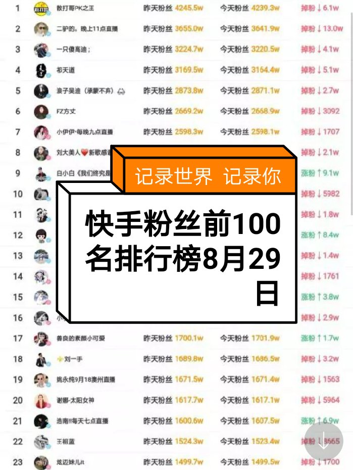 快手粉丝前100名排行榜8月29日 164       赞                   评论